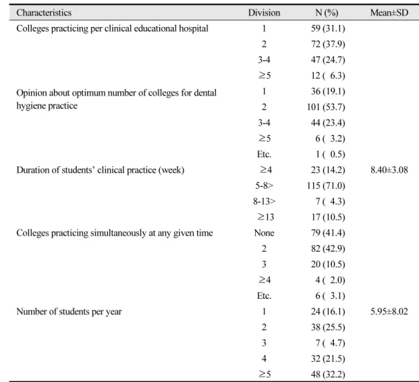 Table 2.  Present condition of clinical education in subject hospitals