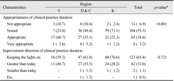 Table 3.  Appropriateness of clinical practice duration and improvement direction