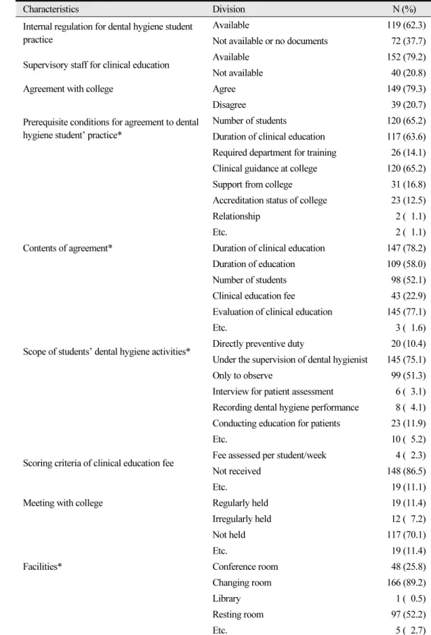 Table 5.  Support policies and facilities for clinical education