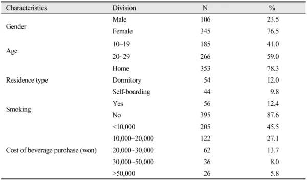 Table 1.  General characteristics of subjects (N=451) Characteristics Division N % Gender Male 106 23.5 Female 345 76.5 10~19 185 41.0 Age 20~29 266 59.0 Residence type Home 353 78.3Dormitory5412.0 Self-boarding 44 9.8 Smoking  Yes 56 12.4 No 395 87.6