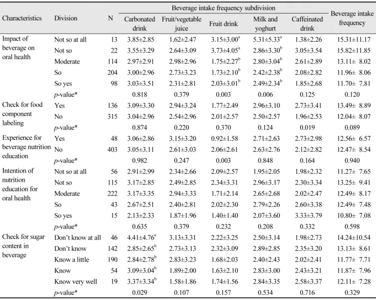 Table 6.  Beverage intake frequency according to awareness of beverage related to oral health Unit: Mean±SD