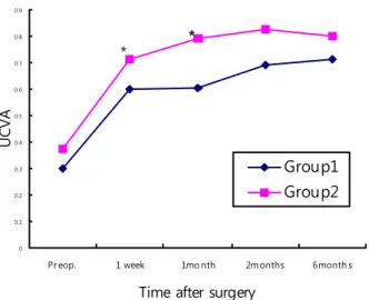 Table  1. Demographics  and  preoperative  astigmatism  of  the  2  groups