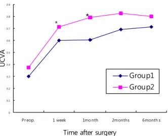 Table  1. Demographics  and  preoperative  astigmatism  of  the  2  groups