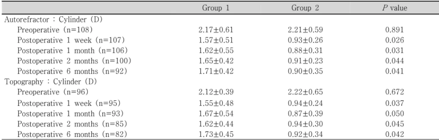 Table  3. The  mean  astigmatism  in  the  2  groups  by  autorefractor  and  mannual  keratometry