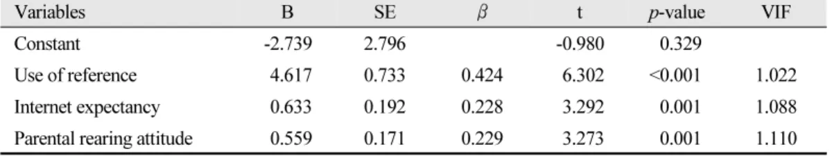 Table 3.  Stepwise multiple regression analysis of related factors with the intellectual property right  consciousness