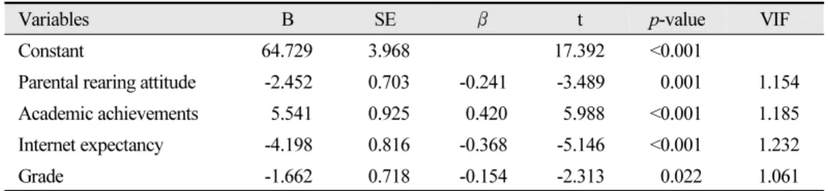 Table 4.  Stepwise multiple regression analysis of related factors with the internet ethics consciousness