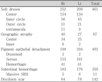Table  3. Phenotypic  characteristics  of  the  age-related  macular  degeneration  (AMD)  in  Korea