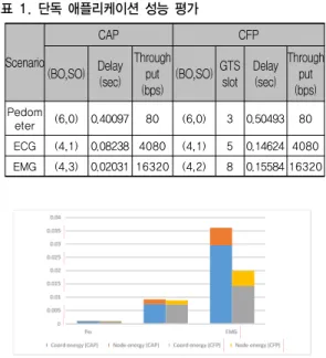 [표  1]은  단독  애플리케이션  사용  시  최소의  에너지  소모를  달성하는  CAP과  CFP의  운영  방법(BO,  SO, 
