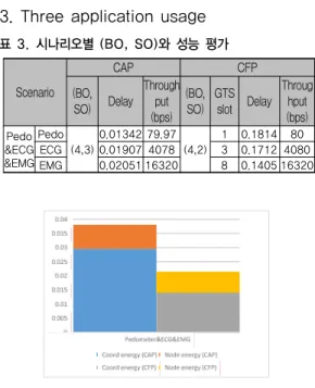 표 3. 시나리오별 (BO, SO)와 성능 평가 Scenario CAP CFP(BO, SO) Delay Throughput  (bps) (BO,SO) GTS slot Delay Throughput (bps) Pedo &amp;ECG &amp;EMG Pedo (4,3) 0.01342 79.97 (4,2) 1 0.1814 80ECG0.01907 40783 0.1712 4080 EMG 0.02051 16320 8 0.1405 16320   그림 4.에너지 소모