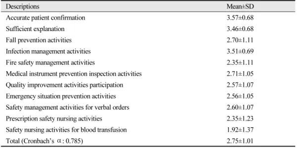 Table 4.  Patient safety management activities