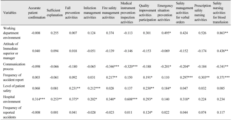 Table 6.  The effect of patient safety culture perceptions on patient safety management activities †