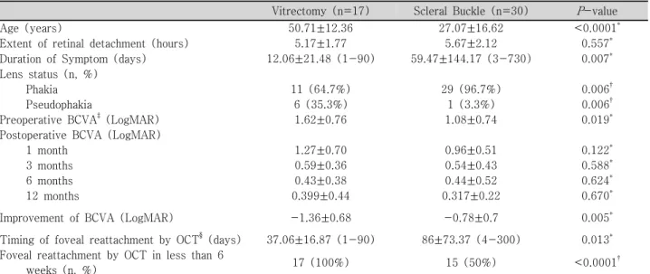 Table  3. Comparison  between  vitrectomy  and  scleral  buckling  procedure 