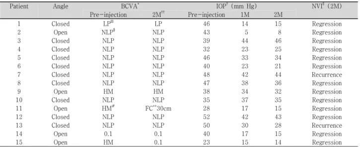Table  2. Clinical  evaluation  of  BCVA,  IOP  and  neovascularization