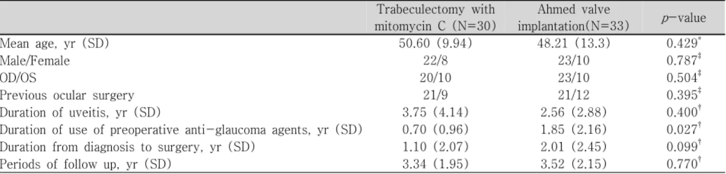 Table  1. Basic  demographics  of  patients Trabeculectomy  with    mitomycin  C  (N=30) Ahmed  valve  implantation(N=33) p -value Mean  age,  yr  (SD) 50.60  (9.94) 48.21  (13.3) 0.429 * Male/Female 22/8 23/10 0.787 ‡ OD/OS 20/10 23/10 0.504 ‡
