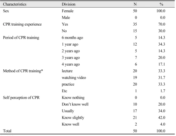 Table 1.  General characteristics of the subject