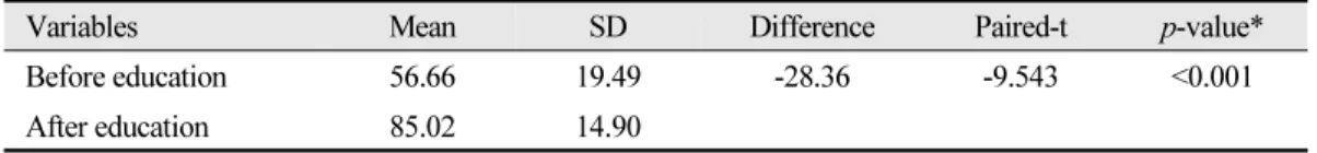 Table 4.  The comparison of self-efficacy between before and after CPR training