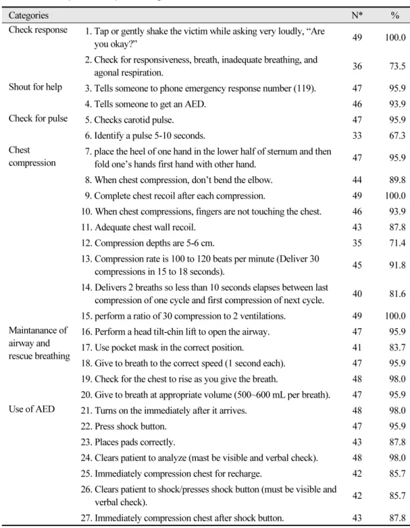 Table 7.  The steps for skills performing CPR 