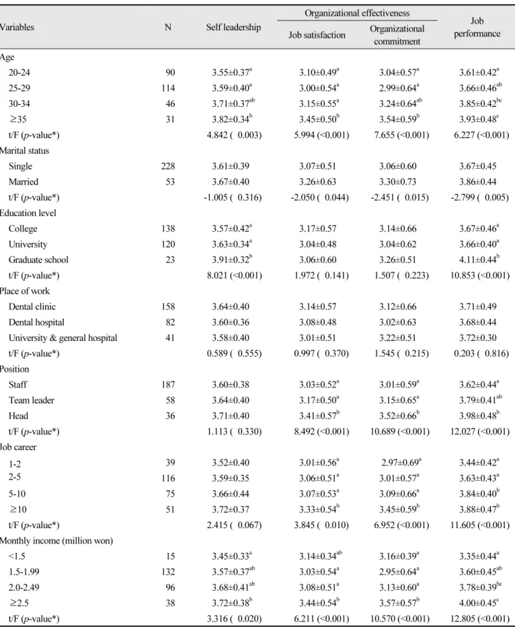Table 2.  Self-leadership, organizational effectiveness and job performance according to subjects’s characteristics (Unit: Mean±SD)