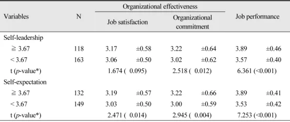 Table 3.  Organizational effectiveness and job performance according to self-leadership level (Unit: Mean±SD)