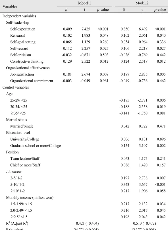 Table 4.  Multiple regression analysis for job performance