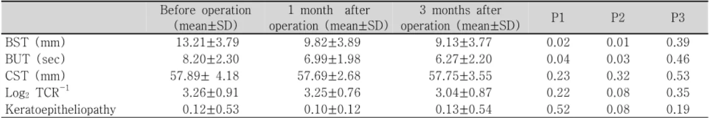 Table 2. Changes in tear film parameters before, 1 months and 3 months after endoscopic dacryocystorhinostomy Before  operation (mean±SD) 1  month    after  operation  (mean±SD) 3  months  after  operation  (mean±SD) P1 P2 P3 BST  (mm) 13.21±3.79 9.82±3.89