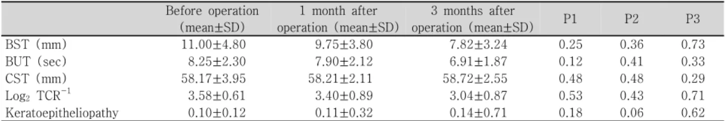 Table 3. Changes of tear film parameters before, 1 months and 3 months after endoscopic dacryocystorhinostomy  in  fellow  eyes Before  operation (mean±SD) 1  month  after  operation  (mean±SD) 3  months  after  operation  (mean±SD) P1 P2 P3 BST  (mm) 11.0