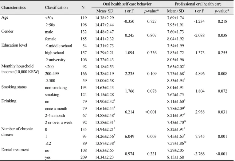 Table 1.  Oral health behavior according to characteristics of subjects (N=317) Characteristics Classification N Oral health self care behavior Professional oral health care