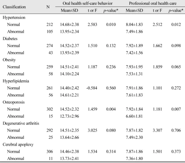 Table 3.  Oral health behavior according to chronic diseases (N=317) Classification N Oral health self-care behavior Professional oral health care