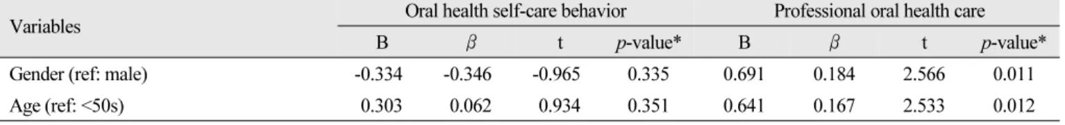 Table 5.  Influential factors on oral health behavior