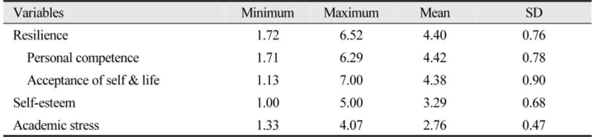 Table 1. The level of resilience, academic stress, self-esteem