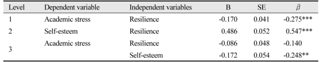 Fig. 1. The mediating effect of self-esteem in the relationship between resilience and academic stress