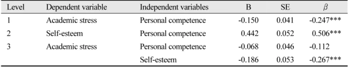 Fig. 2. Self-esteem mediating effects of acceptance of self &amp; life and academic stress