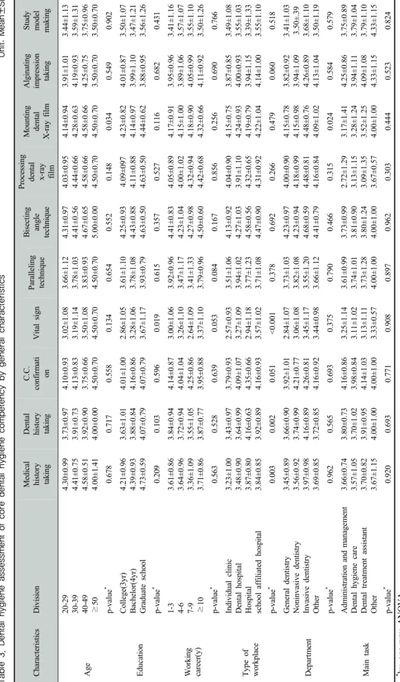 Table 3. Dental hygiene assessment of core dental hygiene competency by general characteristicsUnit: Mean±