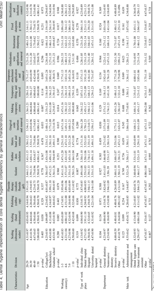 Table 4. Dental hygiene implementation of core dental hygiene competency by general characteristicsUnit: Mean±SD