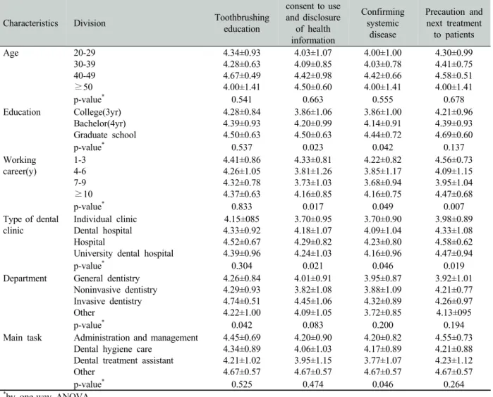 Table 5. Dental hygiene education of core dental hygiene competency by general characteristics Unit: Mean±SD