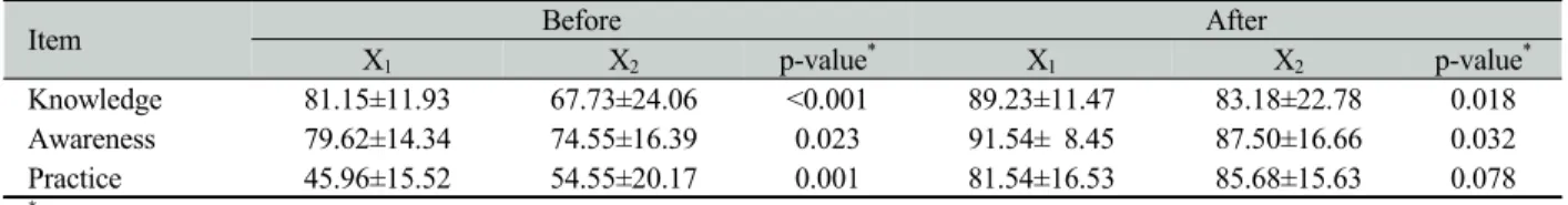 Table 2. A comparison of the changes in the oral health knowledge, perceptions, practices according to application of
