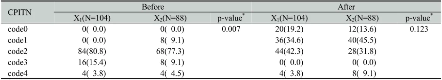 Table 3. A comparison of the changes in the CPITN according to application of scaling Unit: N(%)