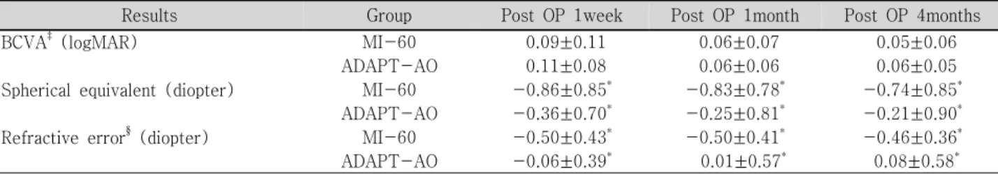 Table  2.     Comparison  of  postoperative  BCVA,  spherical  equivalent,  refractive  error  between  akreos  MI-60  IOL-  implanted  group  and  akreos  Adapt-AO  IOL-implanted  group  ( Mean±SD † )