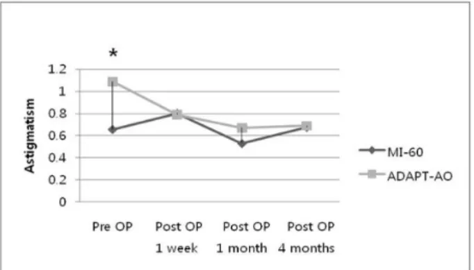 Table 5.     Comparison of preoperative and postoperative astigmatism between akreos MI-60 IOL-implanted group  and  akreos  adapt-AO  IOL-implanted  group  ( Mean±SD † )