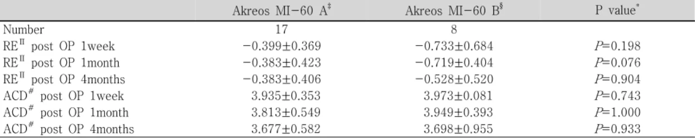 Table 7.     Comparison of postoperative refractive error and anterior chamber depth between akreos MI-60 IOL-  implanted  group  A  and  B  ( Mean±SD † )