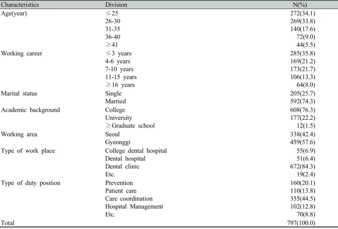 Table 1. General characteristics of the subjects