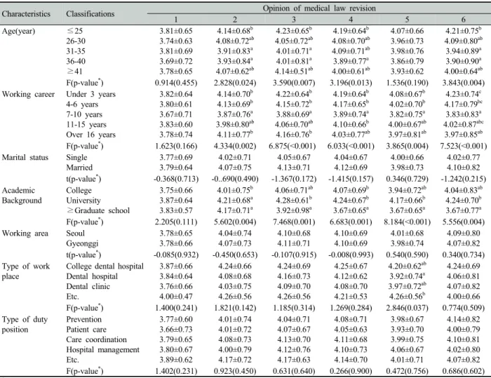 Table 6. Necessity for medical law revision according to general characteristics  Unit: Mean±SD