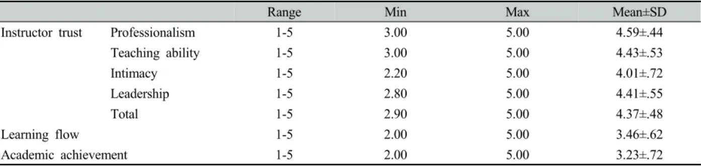 Table 2. Mean scores of instructor trust, learning flow, and academic achievement 