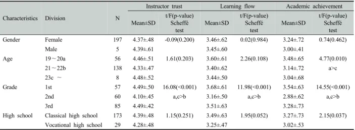 Table 3. Comparison of instructor trust, learning flow, and academic achievement 