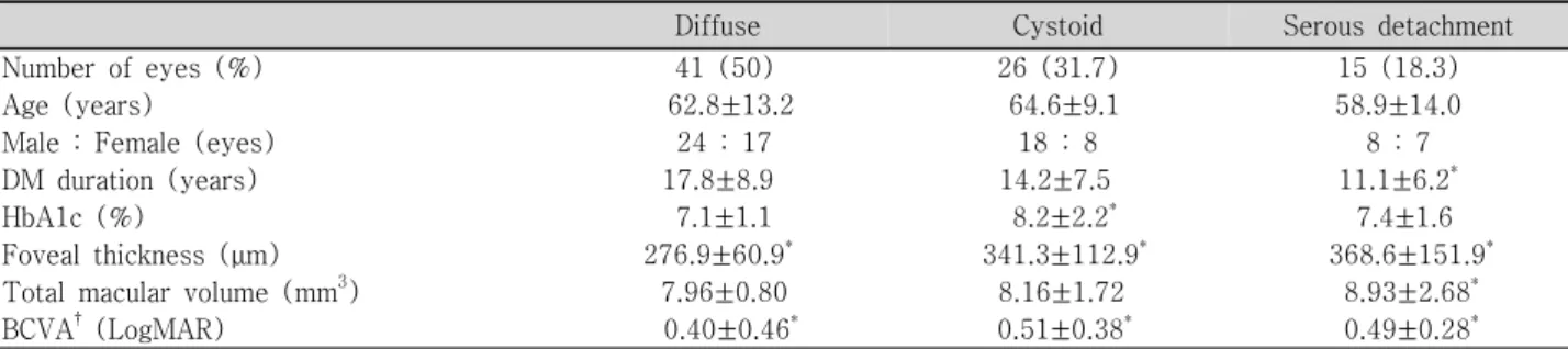 Table  1. Baseline  characteristics  of  eyes  with  different  types  of  OCT  findings  (Mean±standard  deviation)