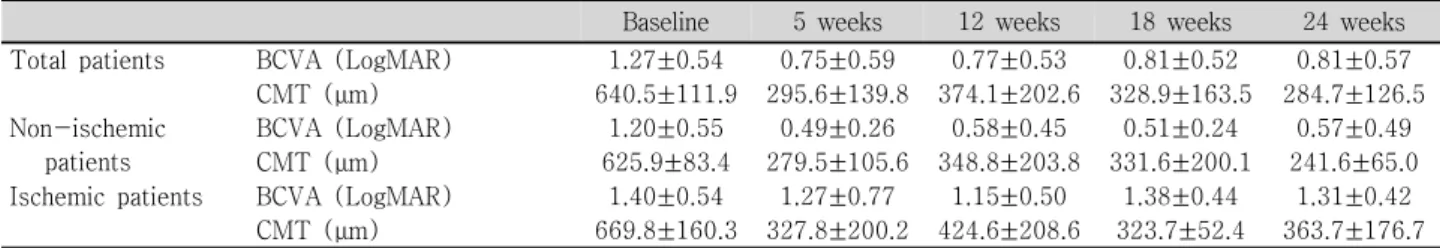 Table 2. Changes in visual acuity and central retinal thickness in macular edema caused by central retinal vein oc- oc-clusion (total patients, non-ischemic central retinal vein ococ-clusion patients, and ischemic central retinal vein  occlu-sion  patients