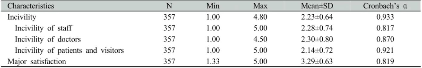 Table 1. Incivility and major satisfaction degree