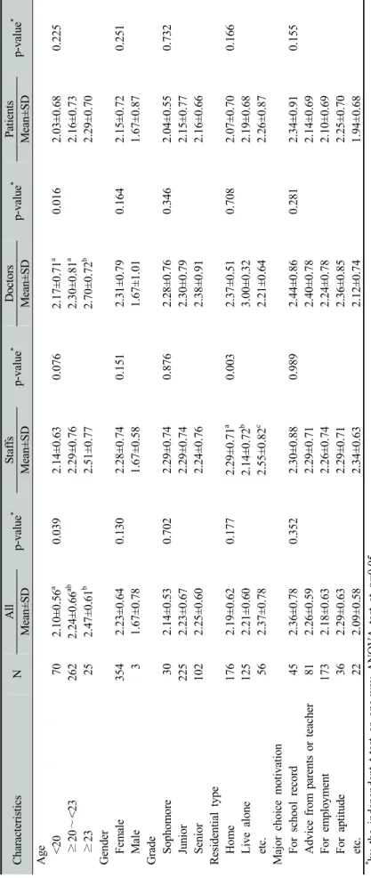 Table 2. Incivility according to general characteristics