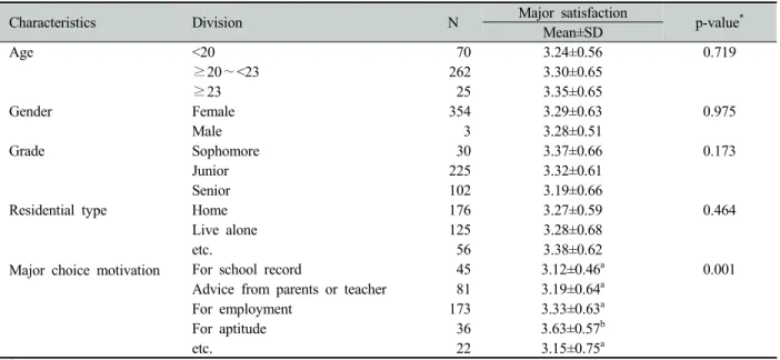 Table 5. Relationship between clinical practice organization and major satisfaction * Unit: N(%)