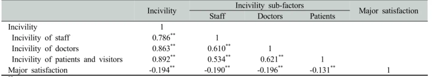 Table 7. Relationship between incivility and major satisfaction